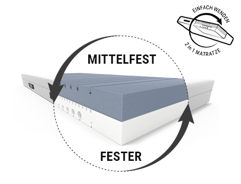 Blick unter den Bezug der BODYGUARD Anti-Kartell-Matratze auf den zweifarbigen Kern und die zwei Seiten, mittelfest und fester, daneben steht: einfach wenden/2-in-1-Matratze